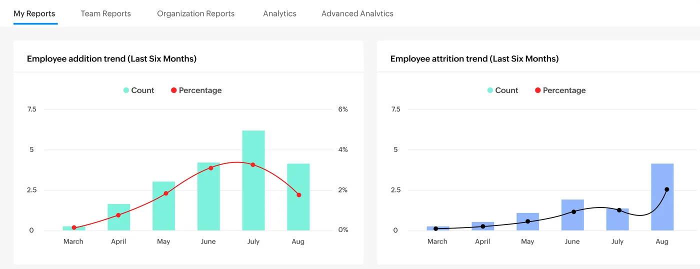Zoho People reports