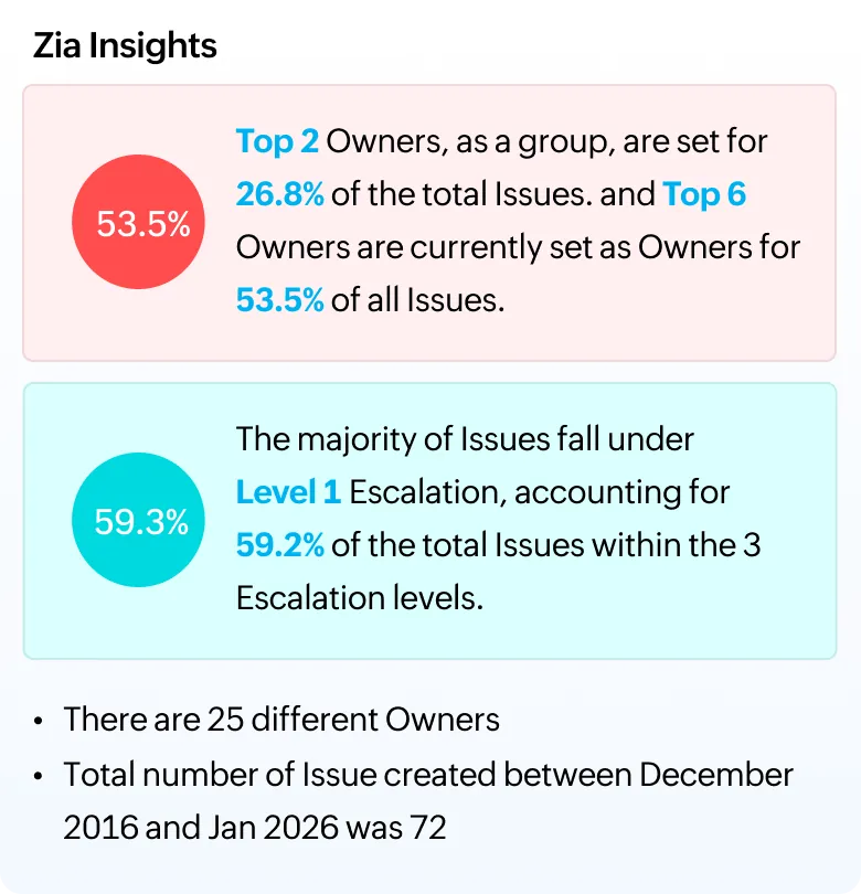 Project insights